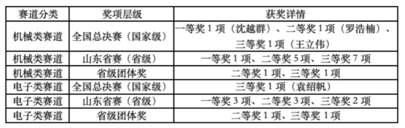 本次赛事分山东省赛